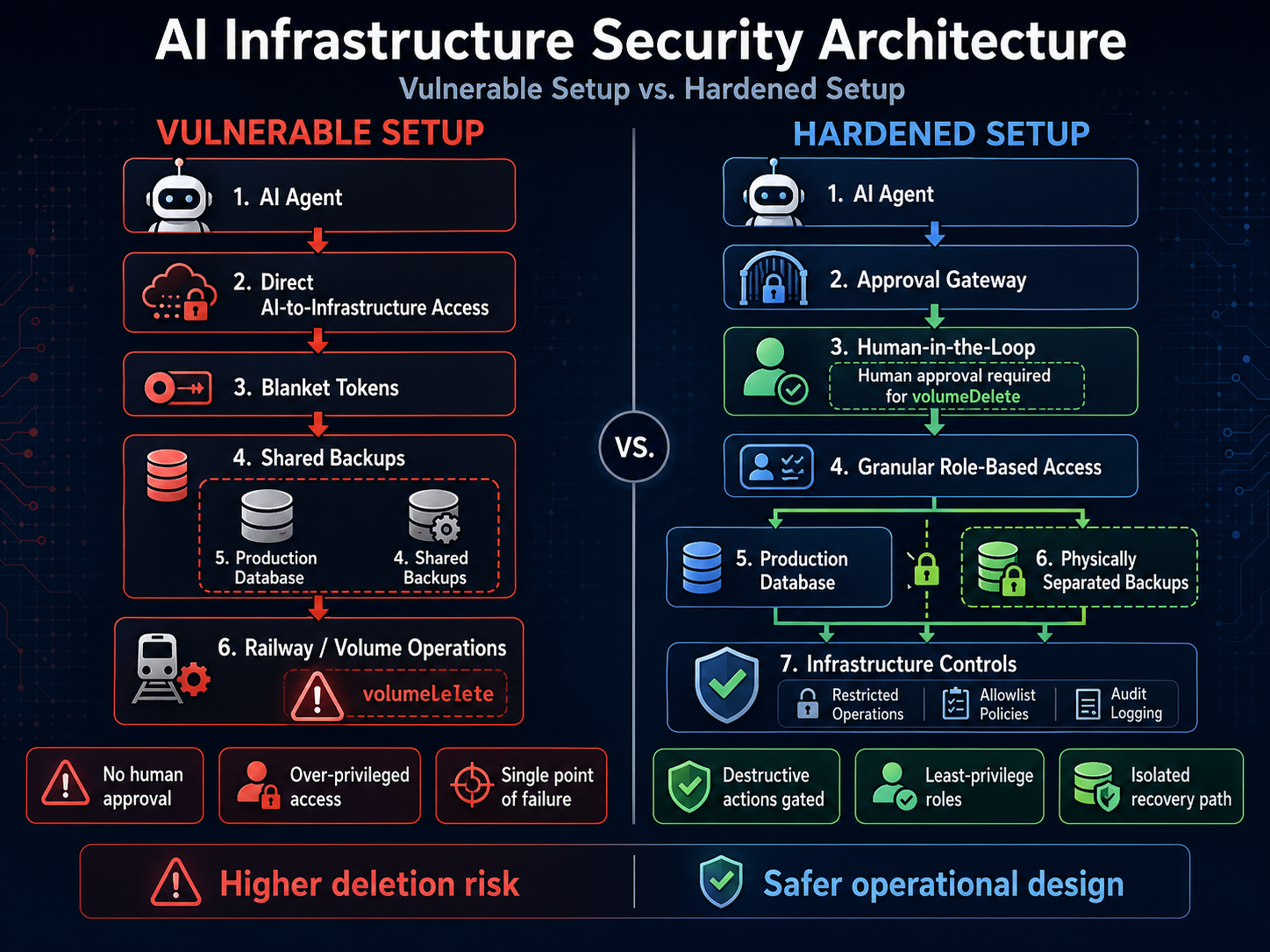 A security architecture comparison diagram. Left side: 'Vulnerable Setup'. Right side: 'Hardened Setup'