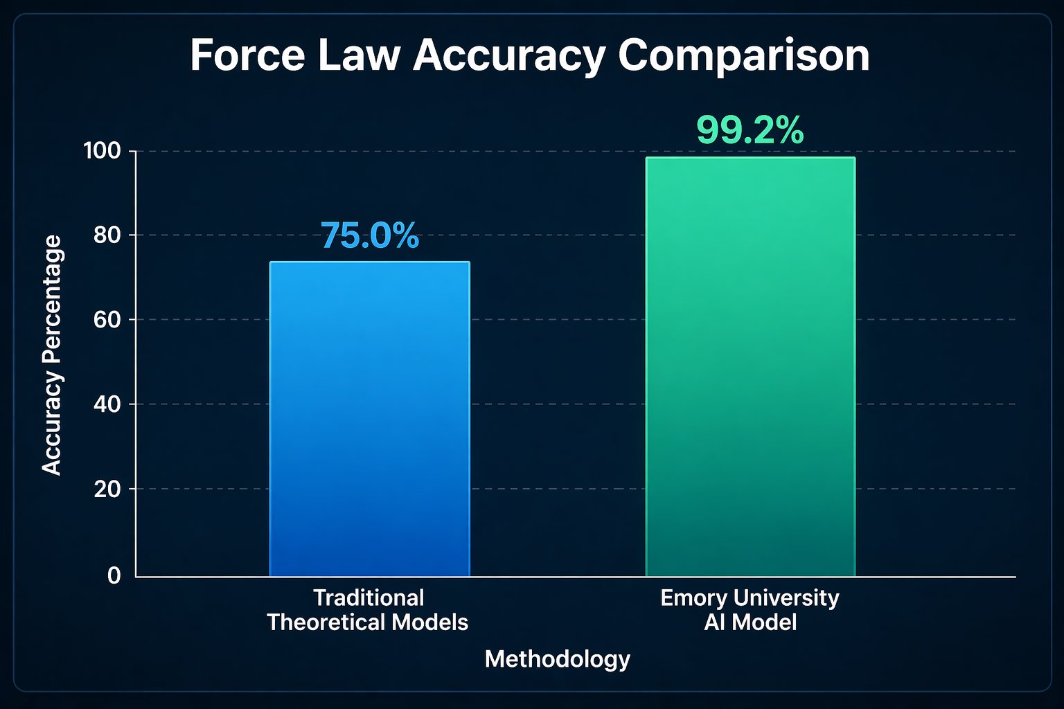 An infographic titled 'Force Law Accuracy Comparison'.