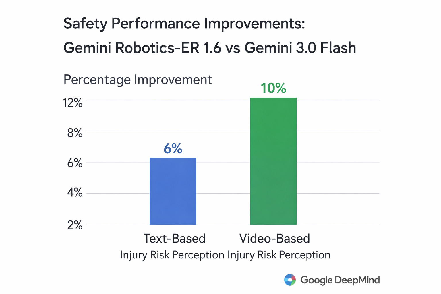 A bar chart titled 'Safety Performance Improvements: Gemini Robotics-ER 1.6 vs Gemini 3.0 Flash'