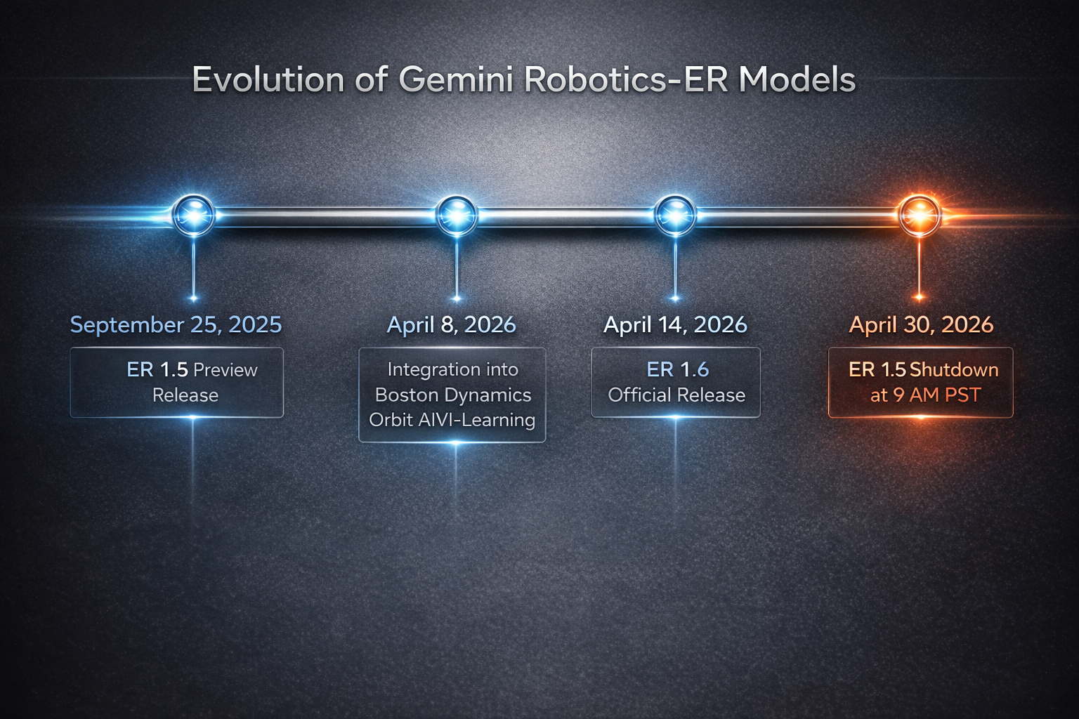 A horizontal timeline diagram showing the evolution of the Gemini Robotics-ER models.