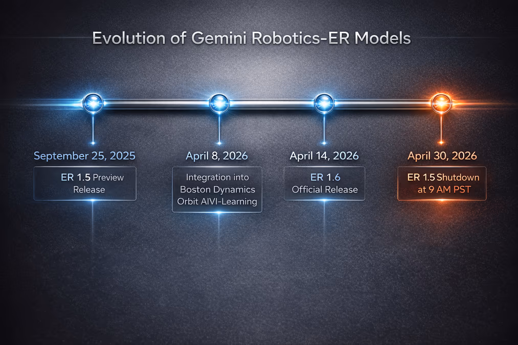 A horizontal timeline diagram showing the evolution of the Gemini Robotics-ER models.