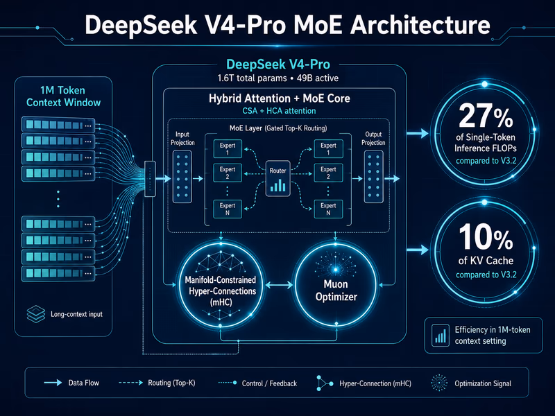 Technical diagram illustrating DeepSeek V4-Pro's architecture and efficiency gains compared to the previous V3.2 model.