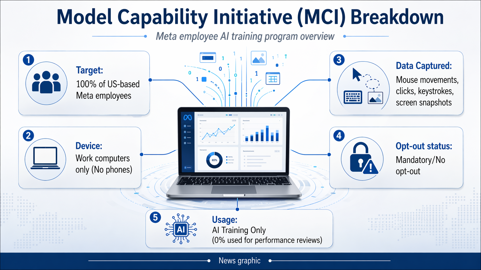 Infographic titled 'Model Capability Initiative (MCI) Breakdown'.