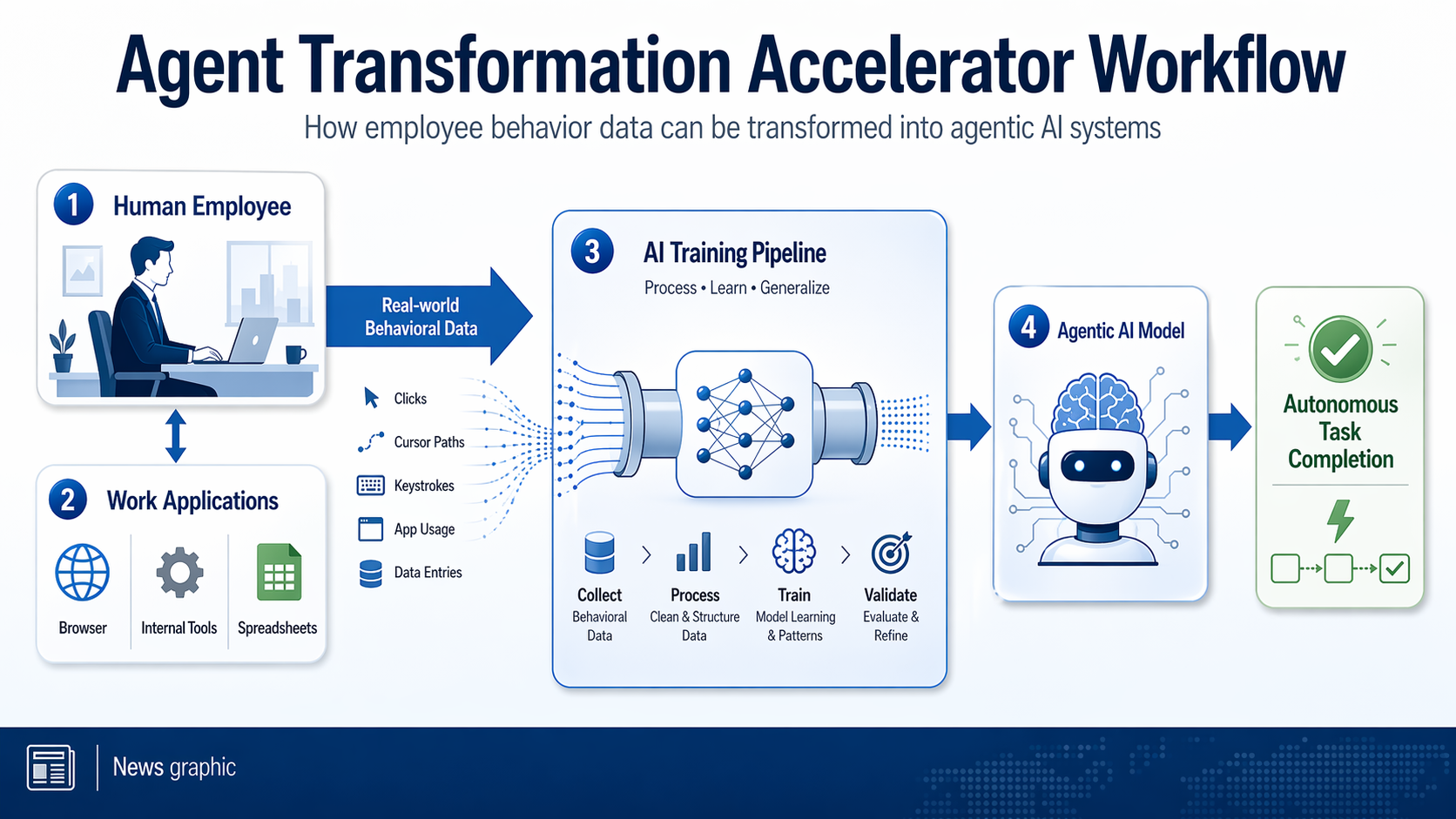 Diagram illustrating the 'Agent Transformation Accelerator' workflow