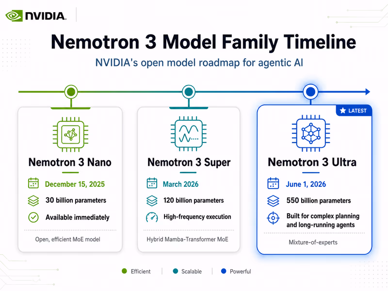An informative infographic detailing the Nemotron 3 model family timeline.