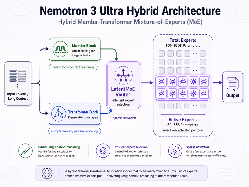 A technical architectural diagram explaining the hybrid Mamba-Transformer Mixture-of-Experts architecture of the Nemotron 3 Ultra.