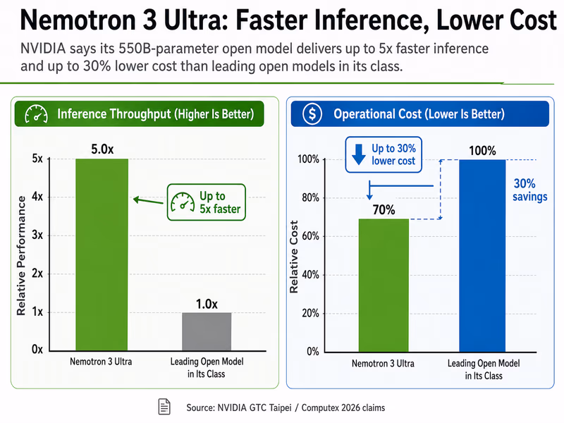 A bar chart comparing inference throughput and operational costs of open-weights AI models.
