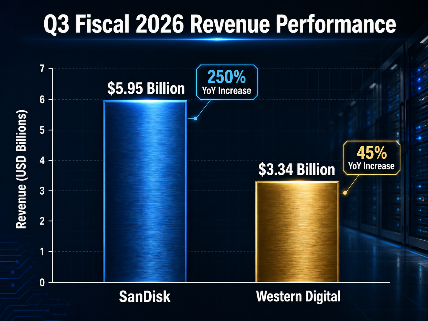 Infographic bar chart titled 'Q3 Fiscal 2026 Revenue Performance'.