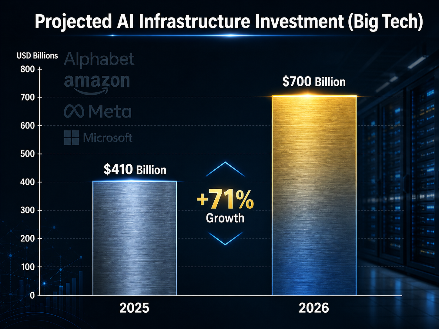 A comparison bar chart titled 'Projected AI Infrastructure Investment (Big Tech)'