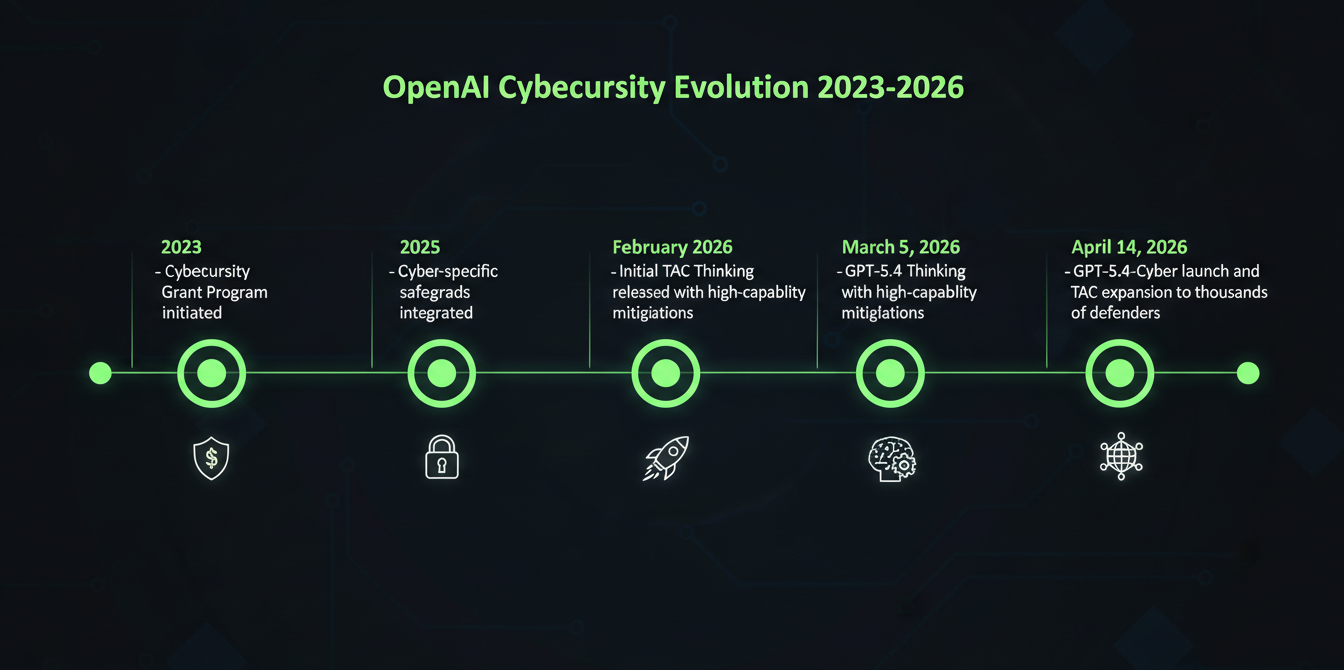An infographic timeline