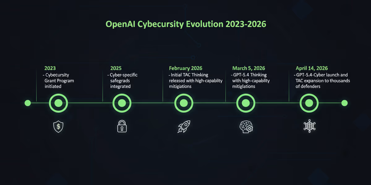 An infographic timeline