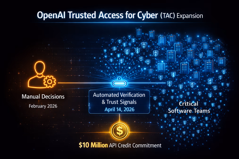 A diagram illustrating 'OpenAI Trusted Access for Cyber (TAC) Expansion'