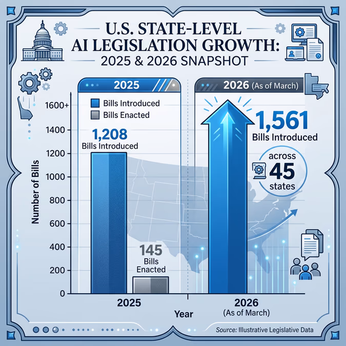 A vertical bar chart comparing U.S. state-level AI legislation between 2025 and 2026