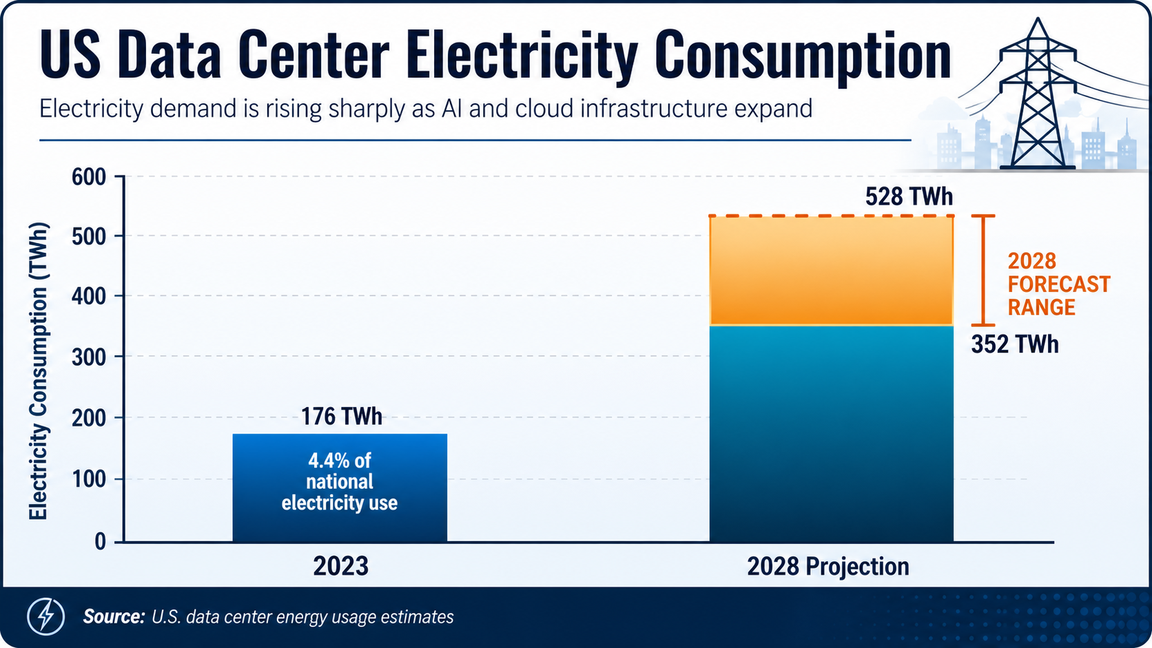 An infographic showing the scale of US Data Center Electricity Consumption.