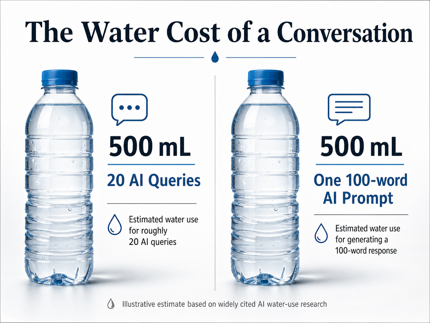 A comparison diagram showing 'The Water Cost of a Conversation'.