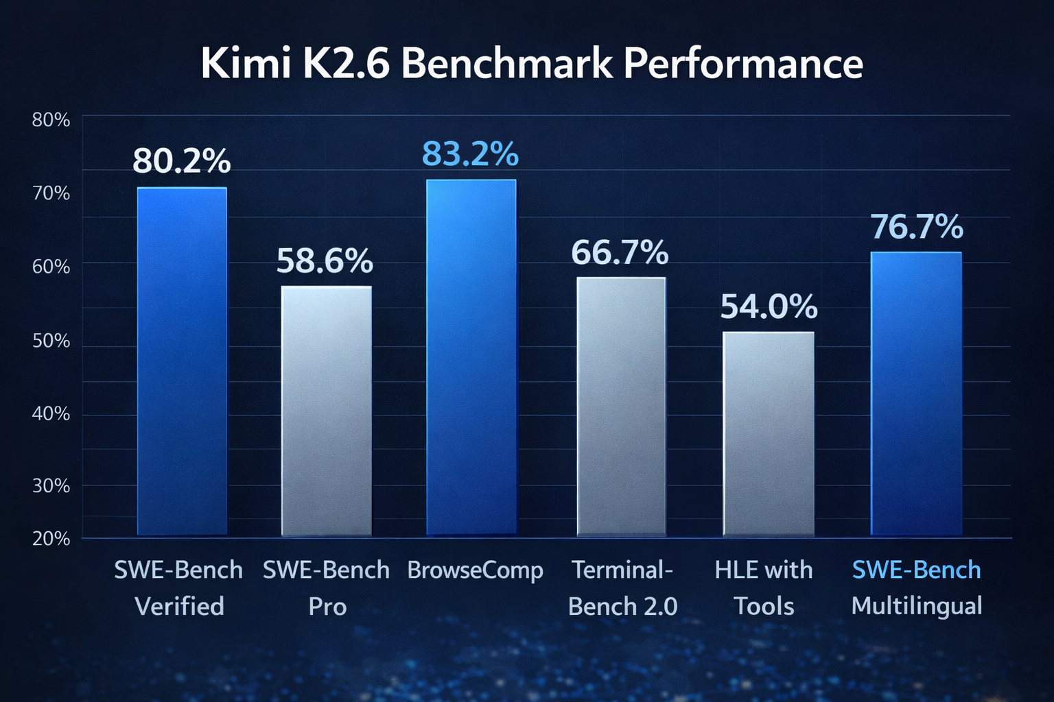 A bar chart titled 'Kimi K2.6 Benchmark Performance'