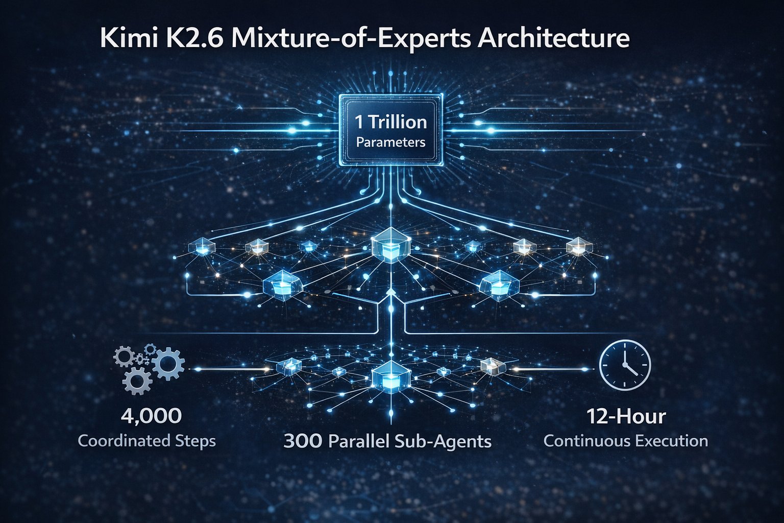 A technical diagram of the Kimi K2.6 Mixture-of-Experts architecture.