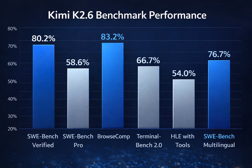 A bar chart titled 'Kimi K2.6 Benchmark Performance'