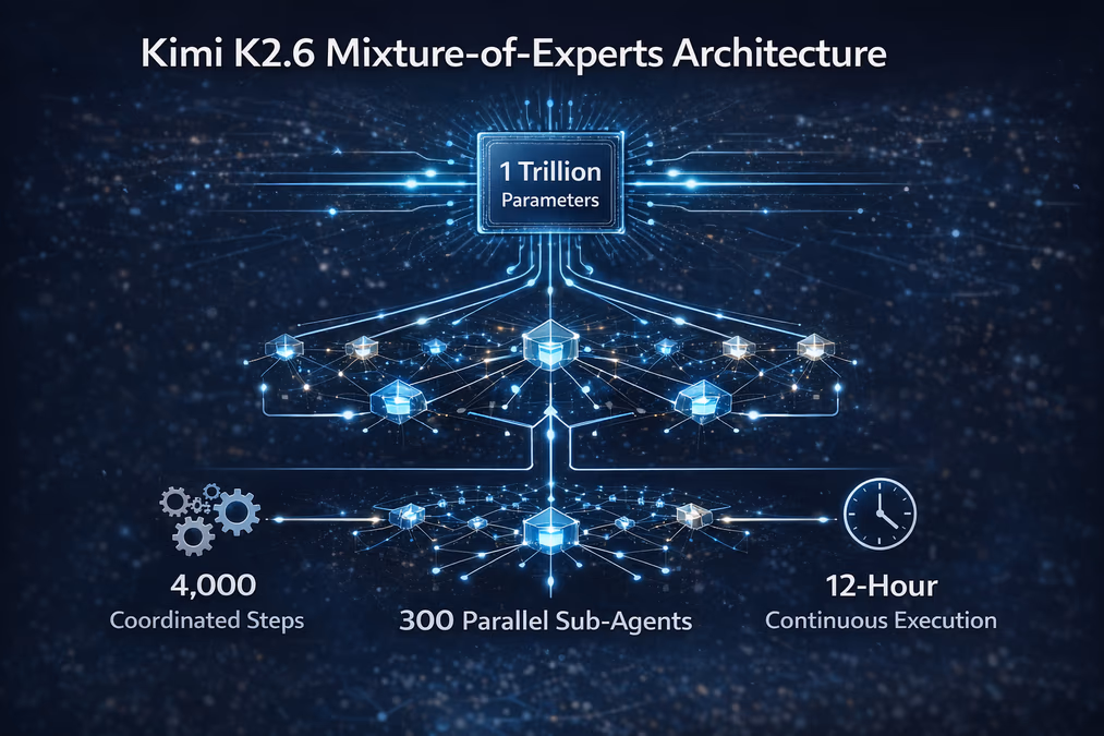 A technical diagram of the Kimi K2.6 Mixture-of-Experts architecture.