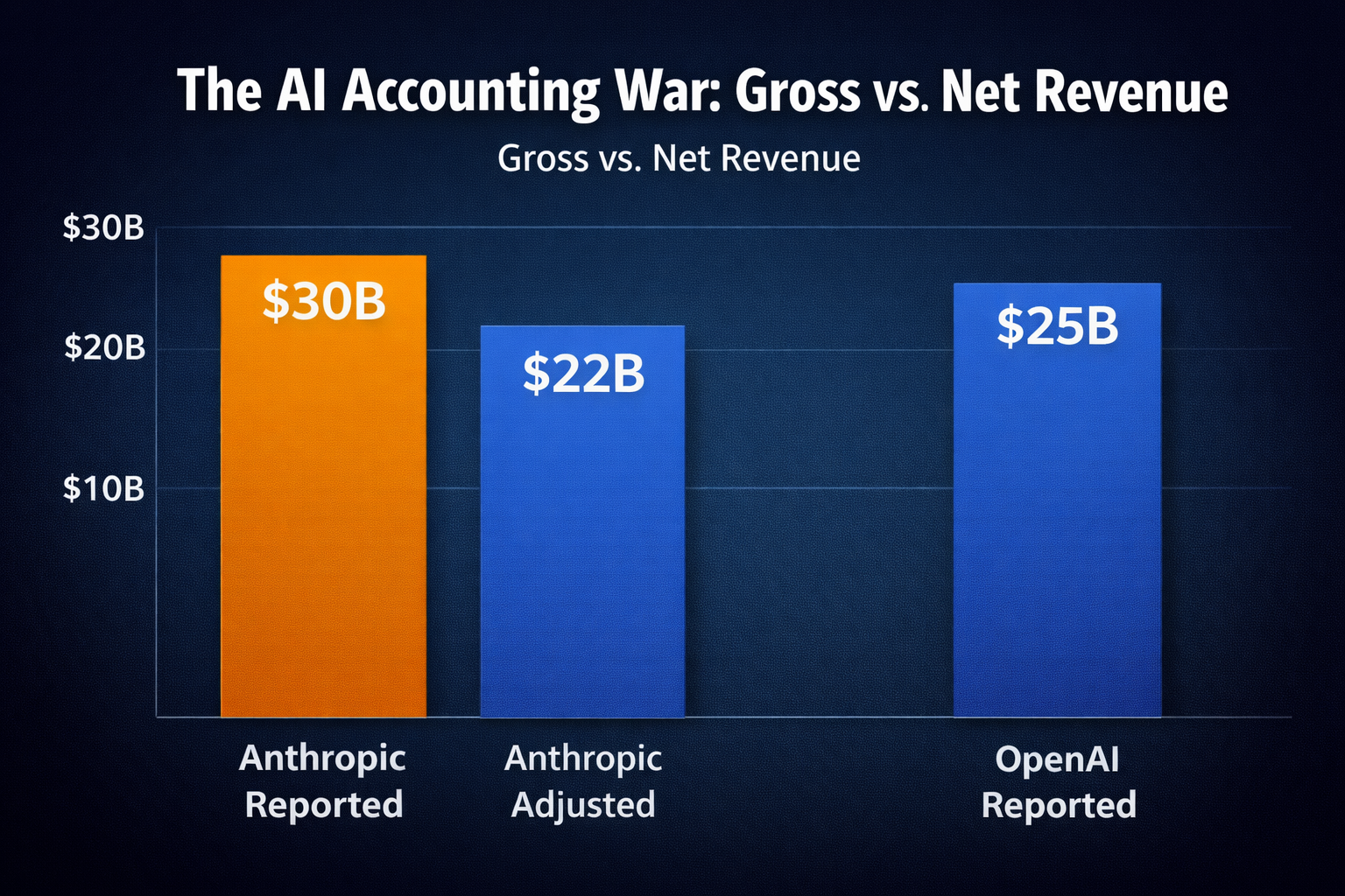 A side-by-side bar chart showing Anthropic's reported revenue at $30 billion (Gross) vs. OpenAI's analyzed revenue for Anthropic at $22 billion (Net). A second set of bars shows OpenAI's reported revenue at $25 billion (Net).