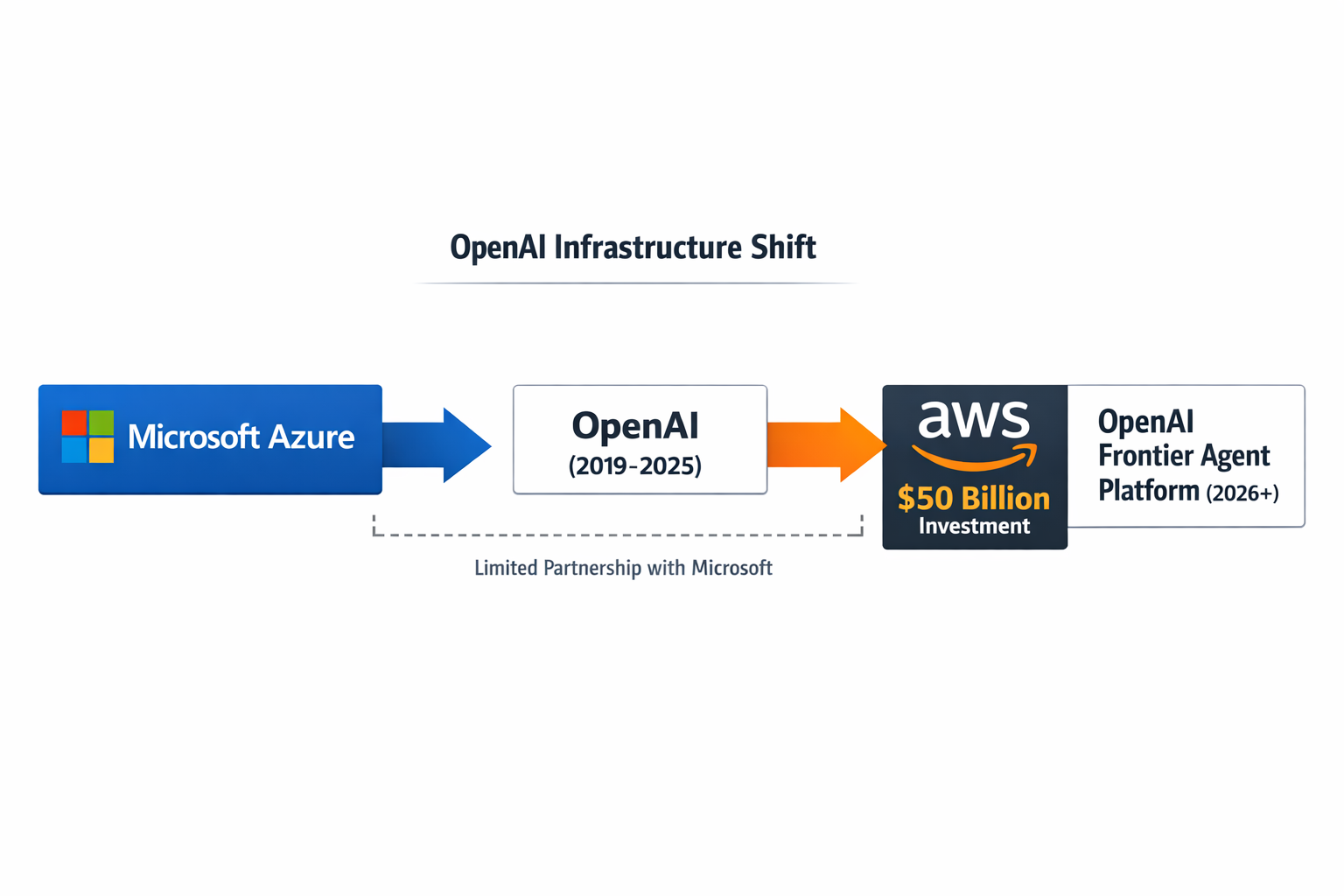 A technical diagram illustrating the OpenAI infrastructure shift.