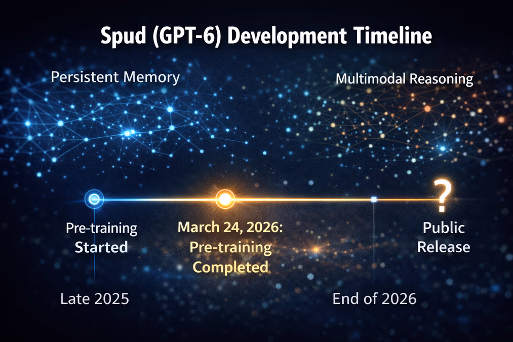 An illustration of the 'Spud' (GPT-6) development timeline.