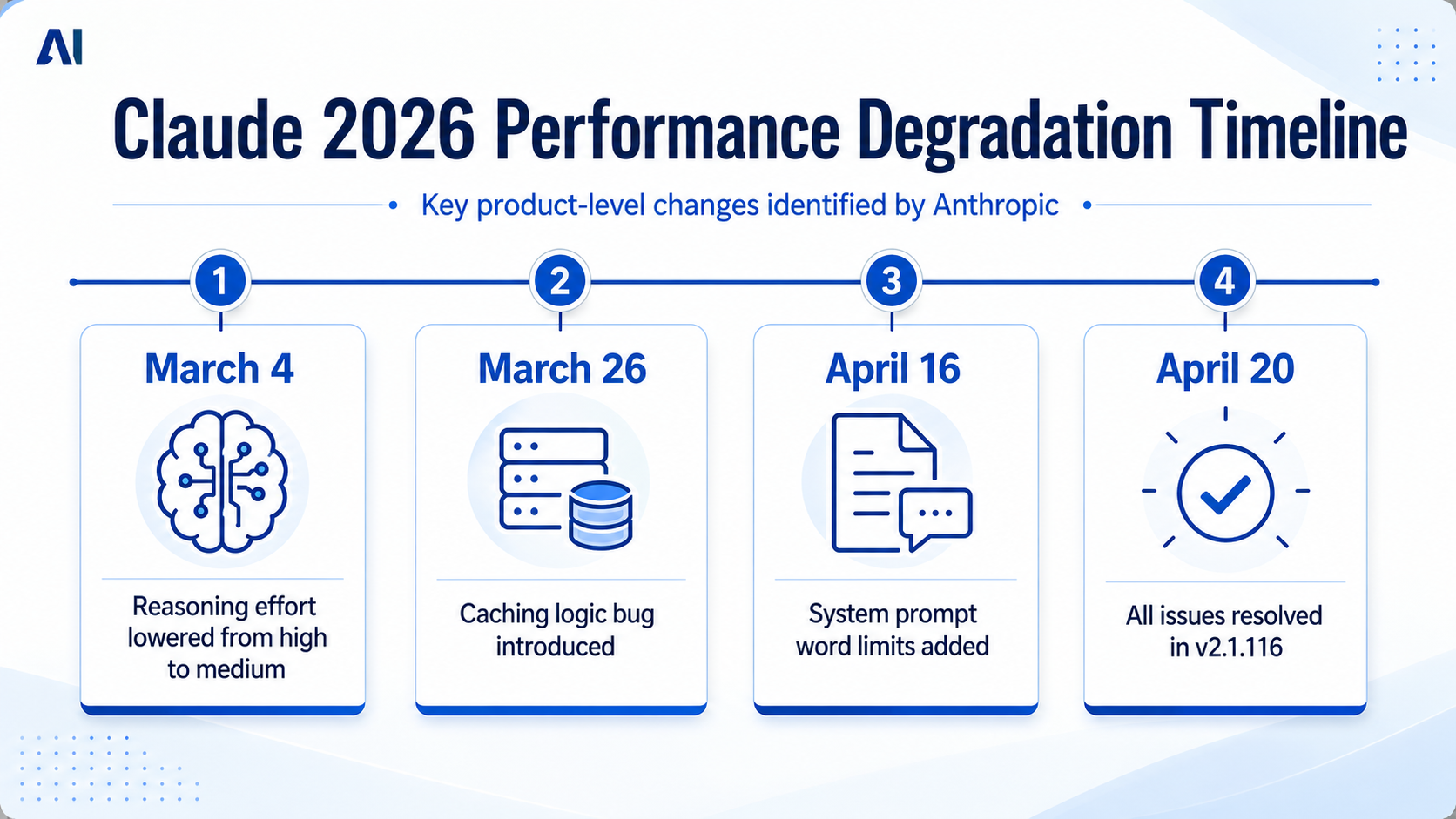 An infographic titled 'Claude 2026 Performance Degradation Timeline'.