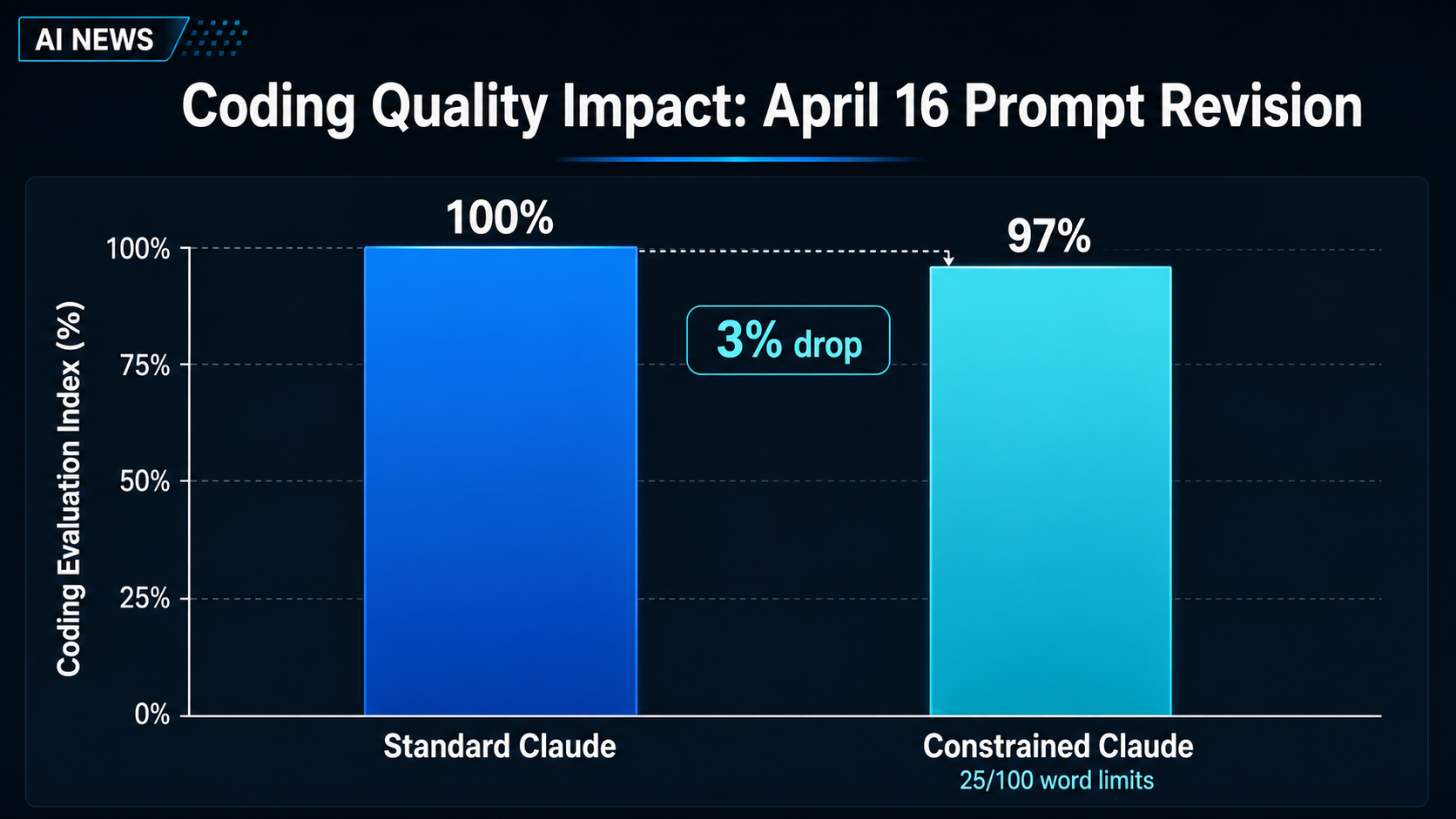  A bar chart titled 'Coding Quality Impact: April 16 Prompt Revision'.