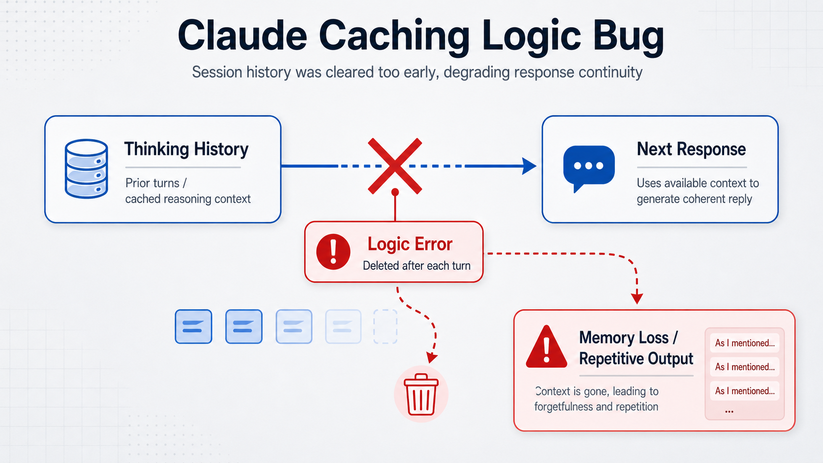 A technical diagram titled 'Claude Caching Logic Bug'. 
