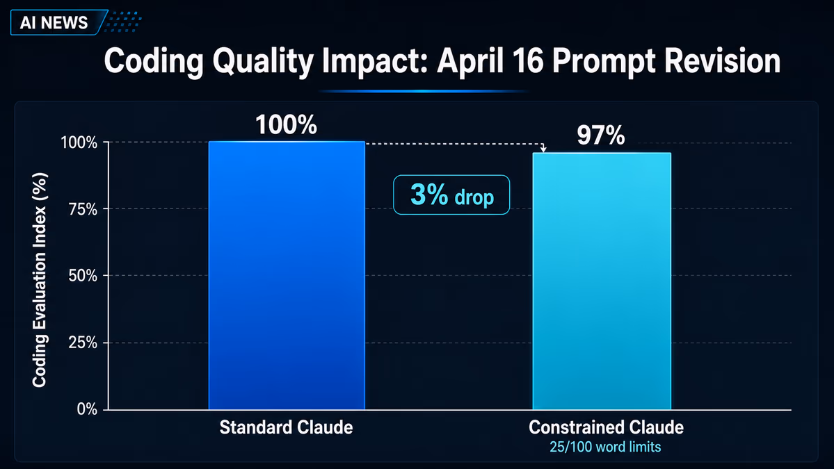  A bar chart titled 'Coding Quality Impact: April 16 Prompt Revision'.