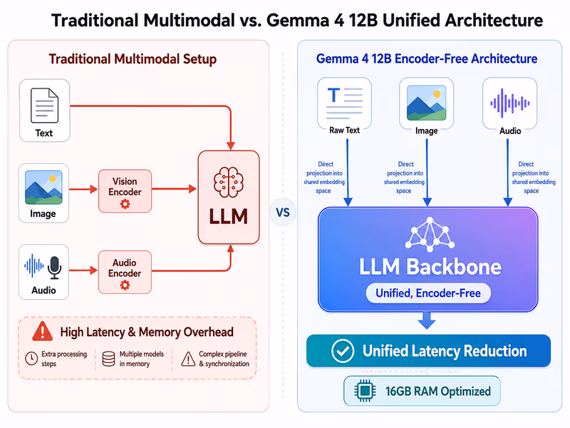 A technical diagram comparing a traditional multimodal model architecture to Gemma 4 12B