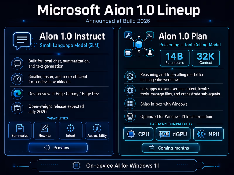 An infographic chart detailing Microsoft's Aion 1.0 lineup announced at Build 2026