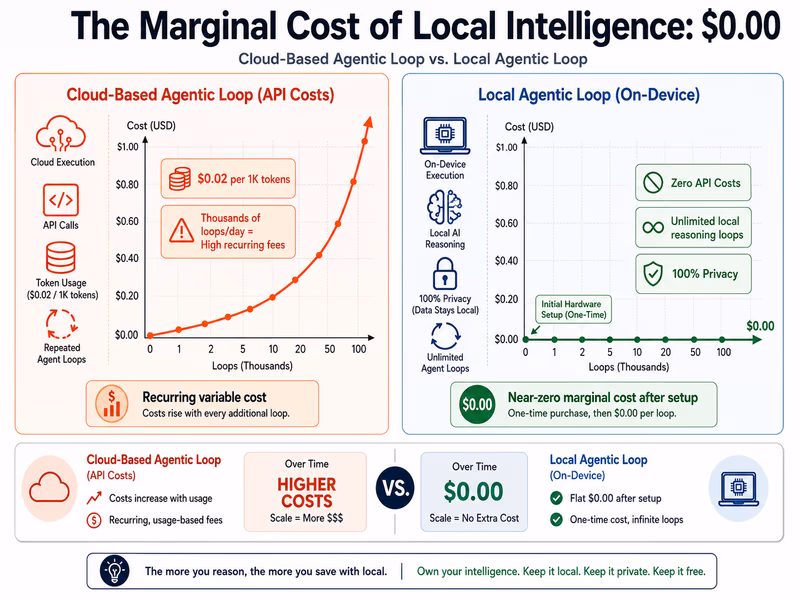 A data visualization infographic comparing the cost structures of Agentic Computing.