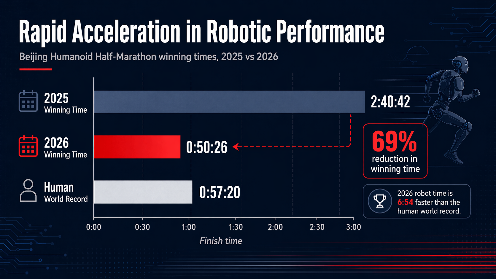  An infographic titled 'Rapid Acceleration in Robotic Performance' comparing the 2025 and 2026 winning times for the Beijing Humanoid Half-Marathon.