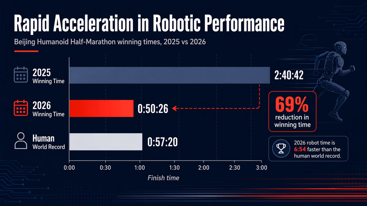  An infographic titled 'Rapid Acceleration in Robotic Performance' comparing the 2025 and 2026 winning times for the Beijing Humanoid Half-Marathon.