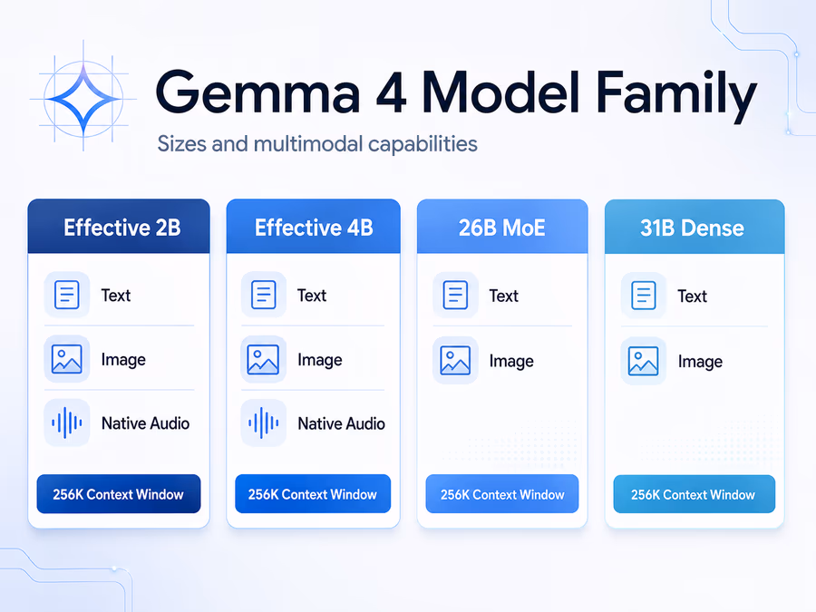 Infographic showing the Gemma 4 model family sizes and capabilities.