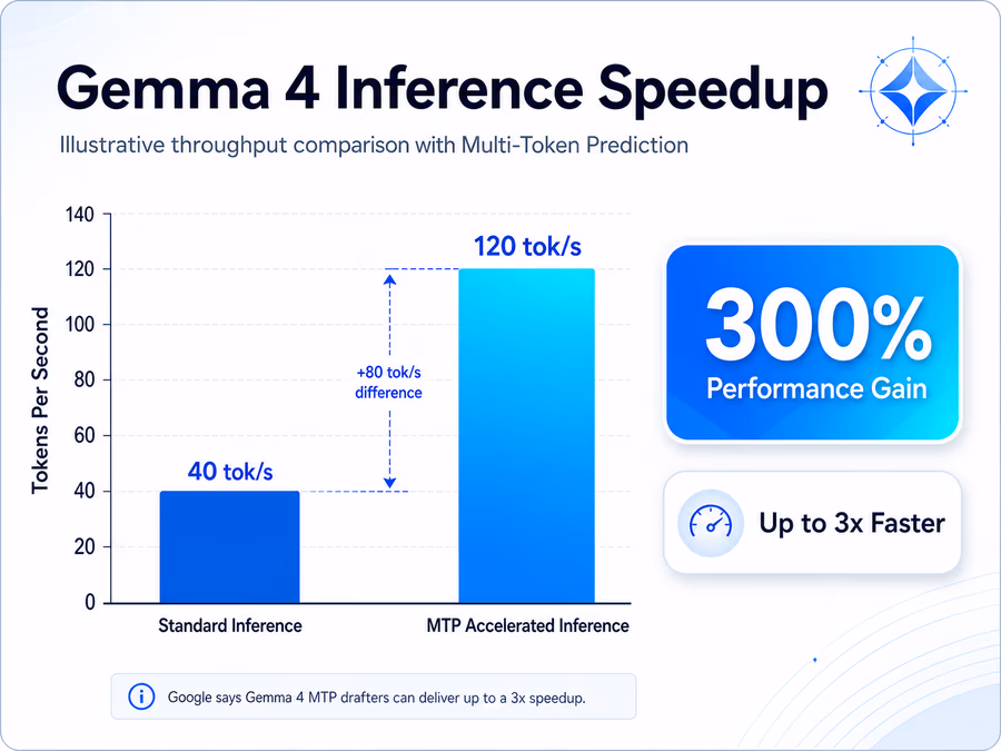 Bar chart illustrating the inference speedup.