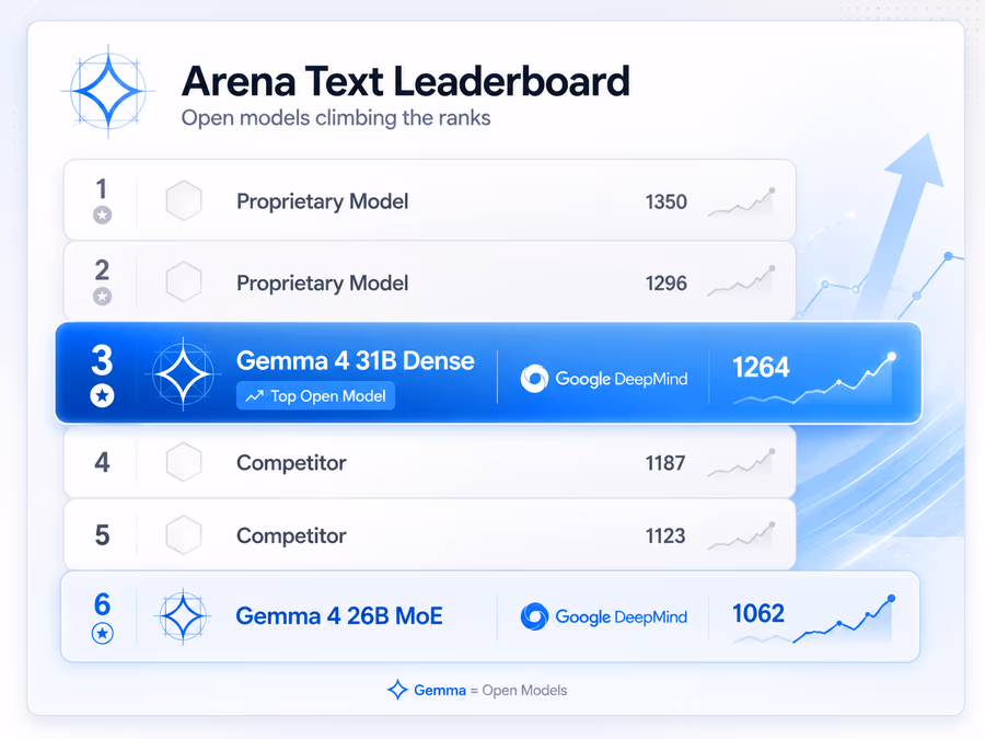 Illustration of the Arena Text Leaderboard.