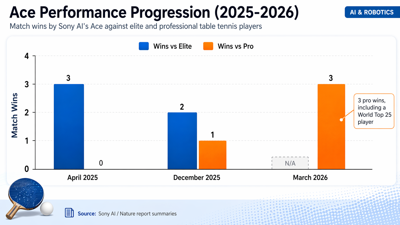 A bar chart titled 'Ace Performance Progression (2025-2026)'