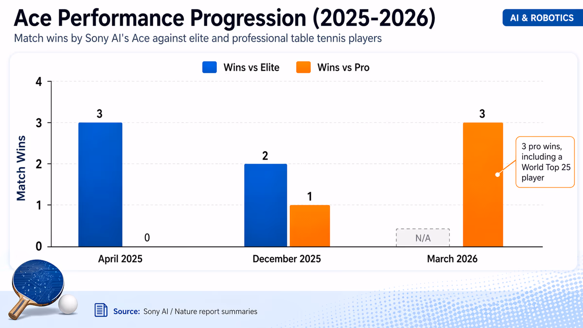 A bar chart titled 'Ace Performance Progression (2025-2026)'