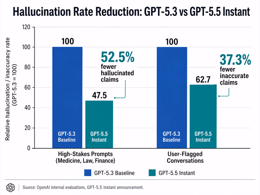A bar chart titled 'Hallucination Rate Reduction: GPT-5.3 vs GPT-5.5 Instant'.