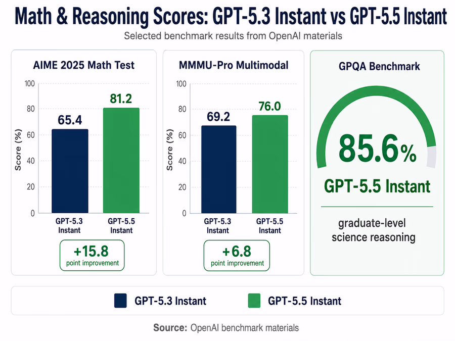 A technical comparison diagram showing math and reasoning scores.