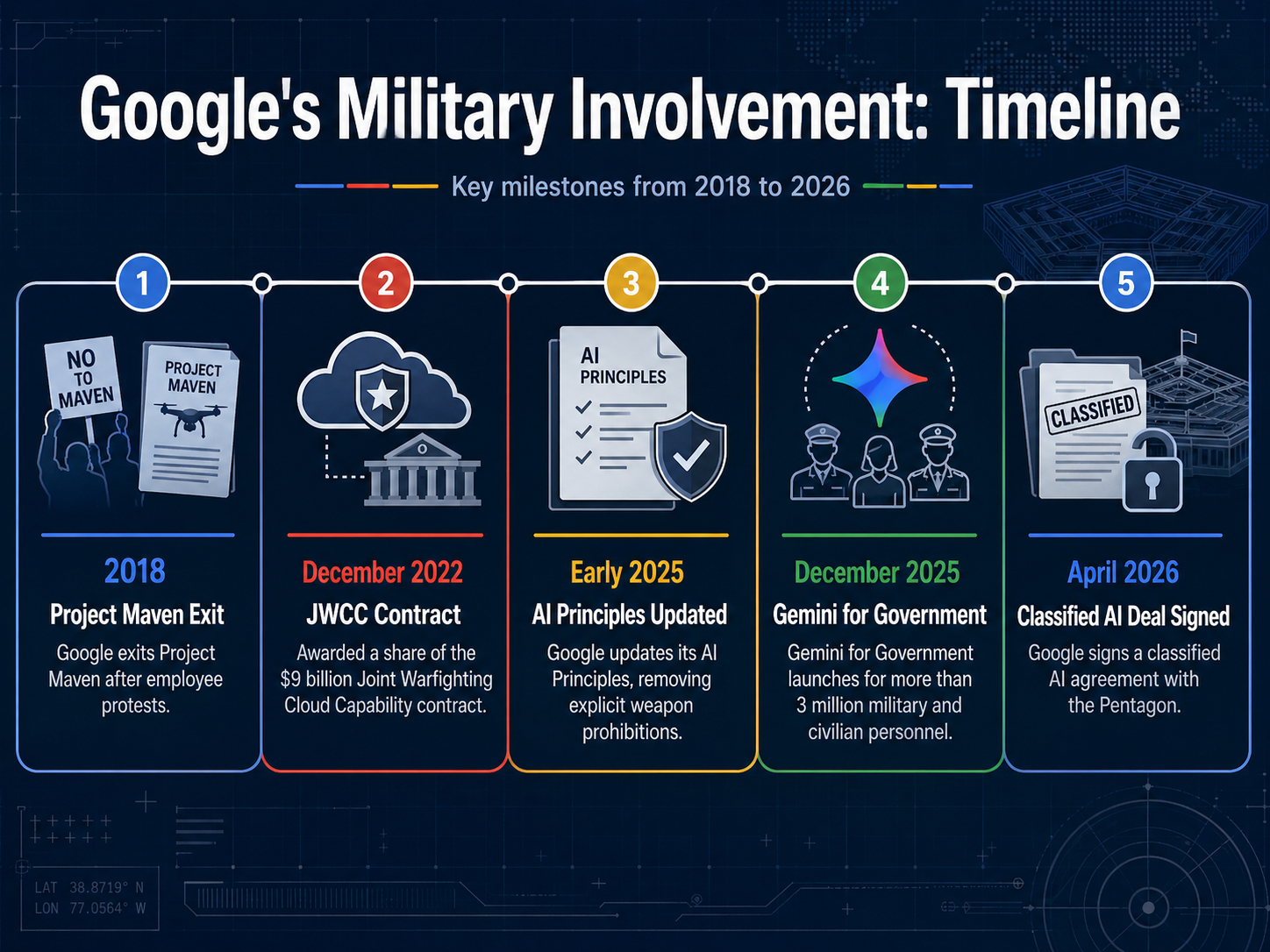 An infographic timeline of Google's military involvement.