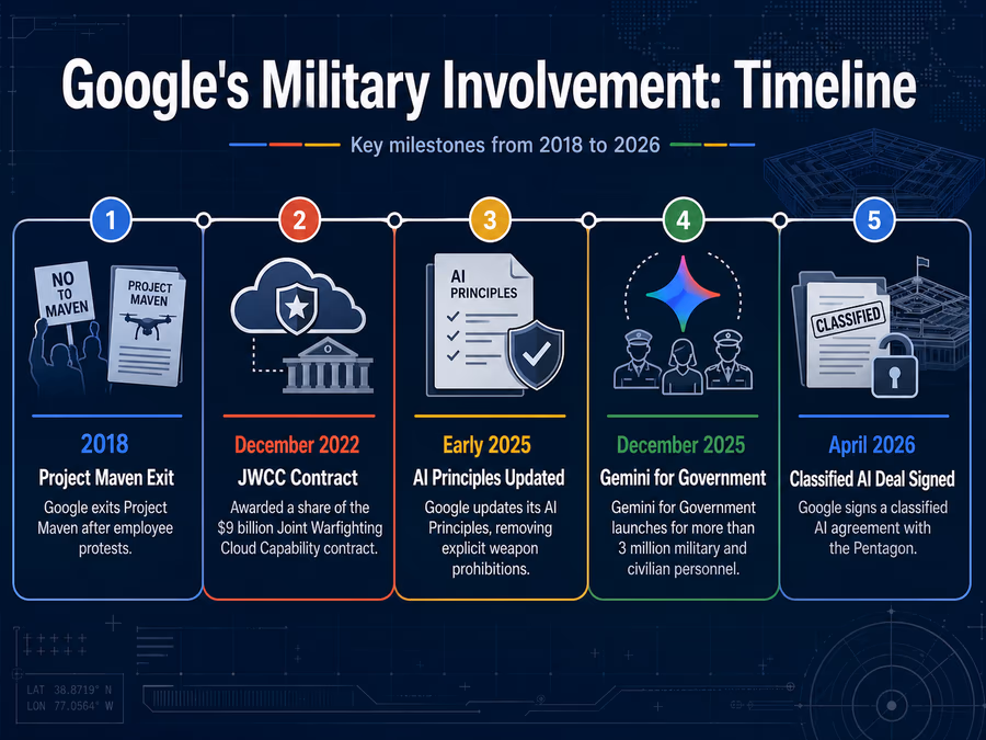 An infographic timeline of Google's military involvement.