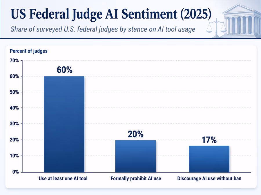 A bar chart titled 'US Federal Judge AI Sentiment (2025)'