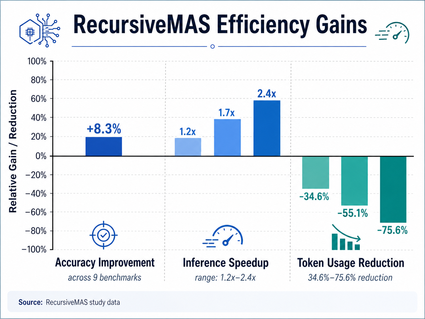 An infographic bar chart titled 'RecursiveMAS Efficiency Gains'.