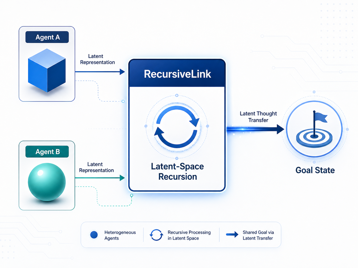 A technical diagram of the 'RecursiveLink' module architecture.