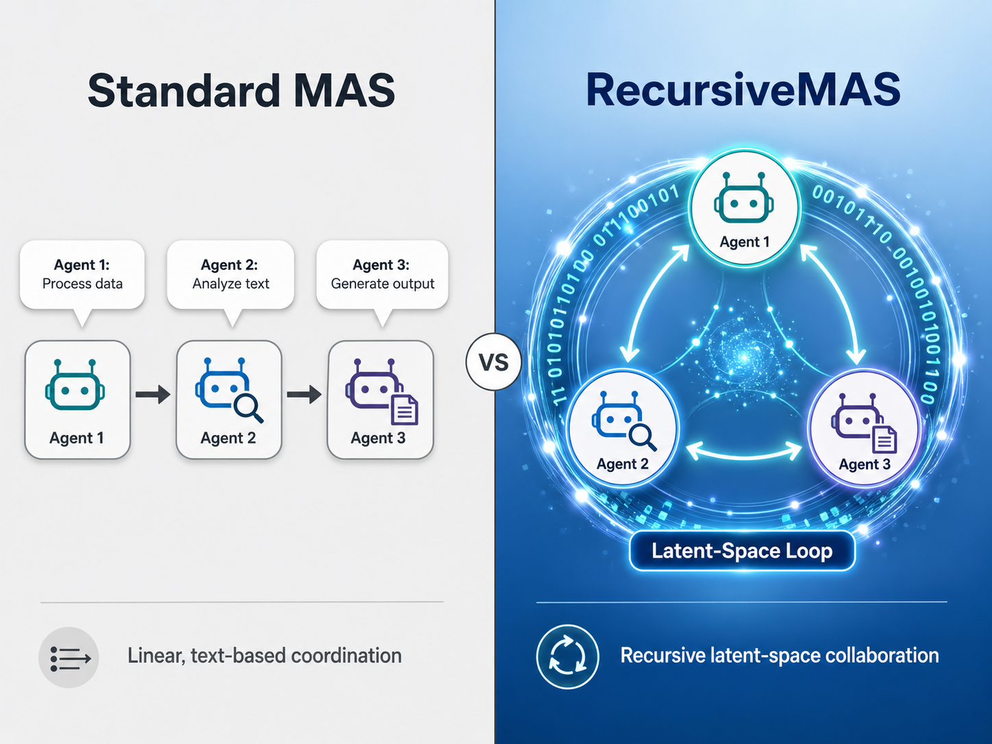 A comparison diagram showing 'Standard MAS' vs 'RecursiveMAS'.