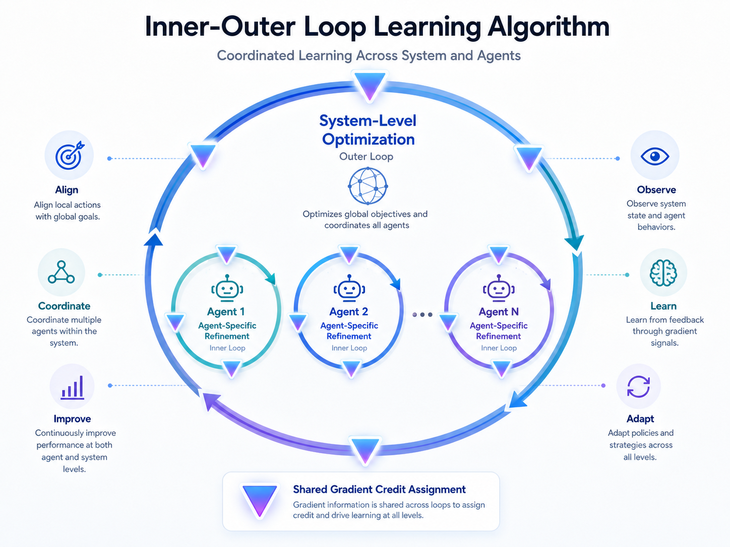 An illustration representing the 'Inner-Outer Loop Learning Algorithm'.