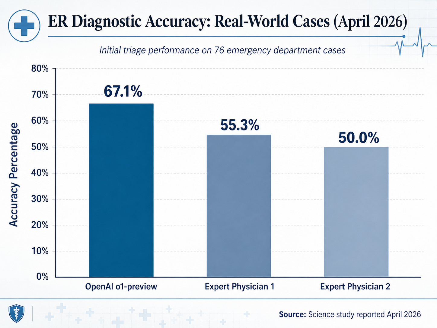 A vertical bar chart titled 'ER Diagnostic Accuracy: Real-World Cases (April 2026)'
